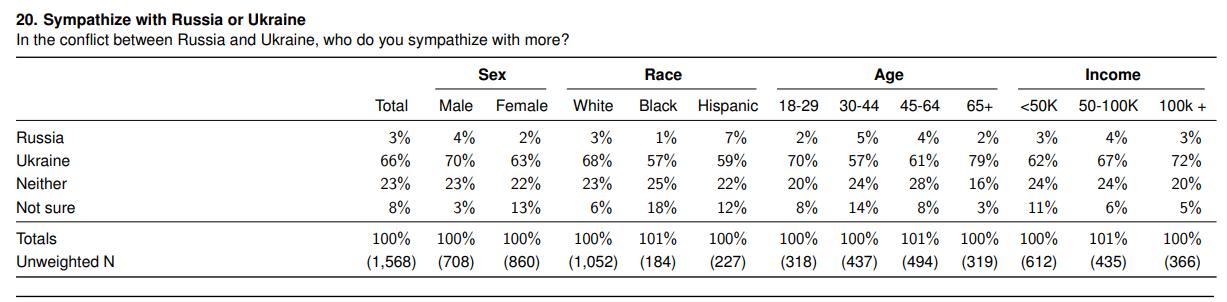 最新民调显示：66%的美国人站在乌克兰一边，3%的人站在俄罗斯一边。

这次小泽