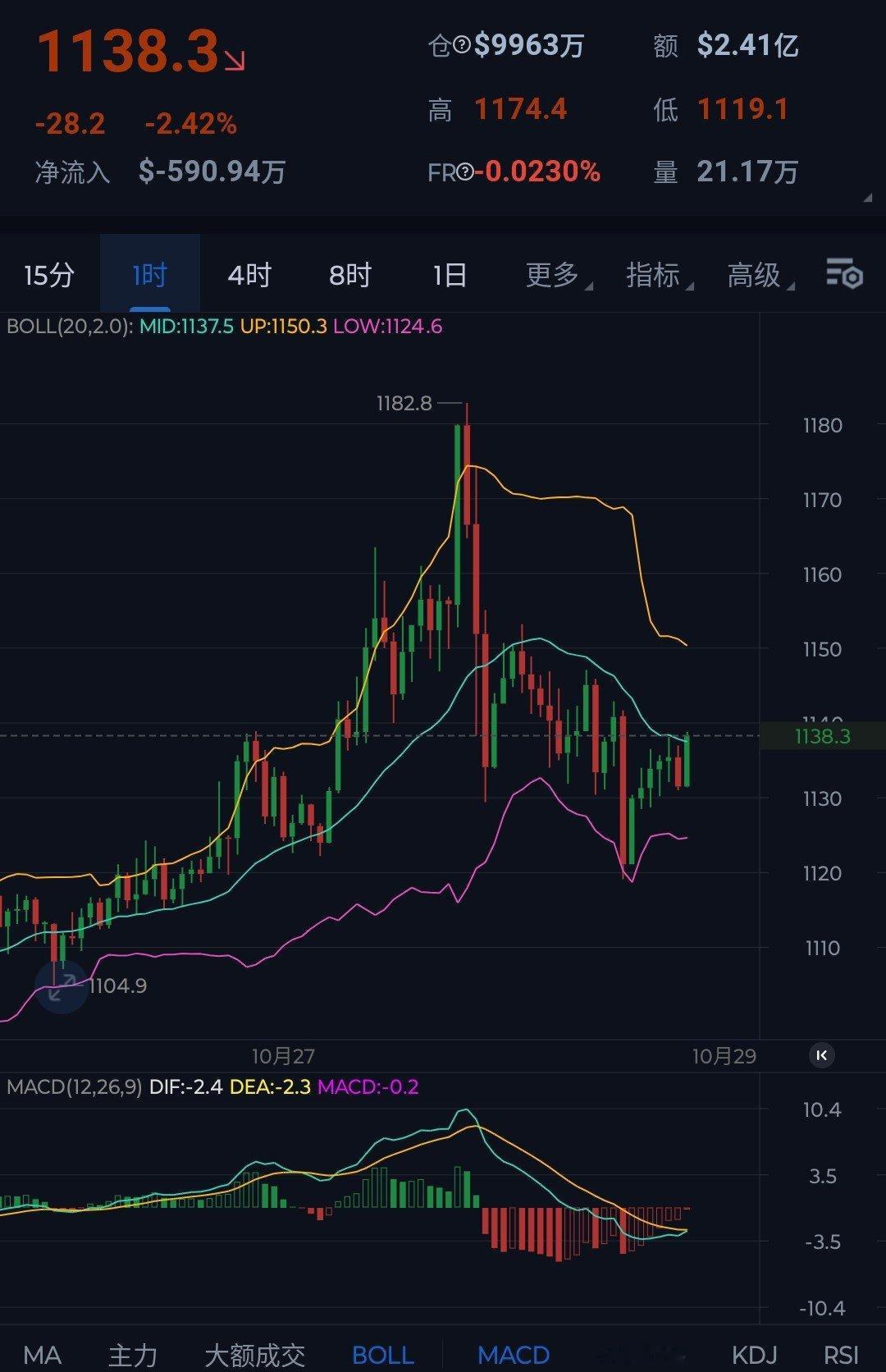 川普豁免CZ，短期利好BNB，而BNB也迎来了一波强势反弹，但上方仍受1200关