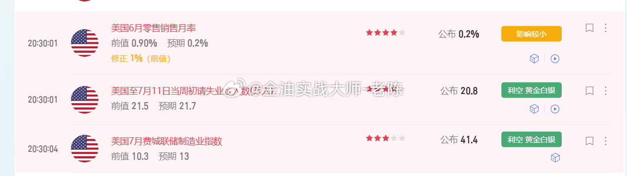 黄金今晚数据利空，操作建议顺势做空，目标看4000点即可。金价黄金黄金