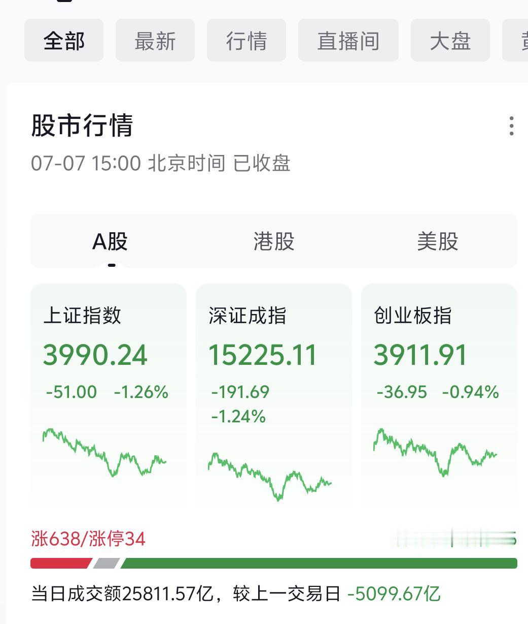 大盘盘中跌破4000点关口，超四千多家个股收跌，日线上升趋势线也短暂失守，不少投