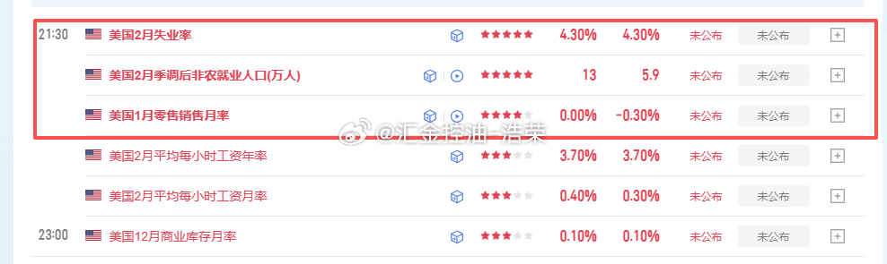 非农数据即将公布，大家注意！黄金 金价 外汇 原油