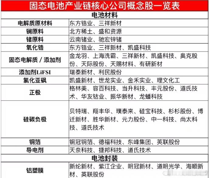 固态电池产业链 ​​​固态电池，BC电池产业链 ​​​