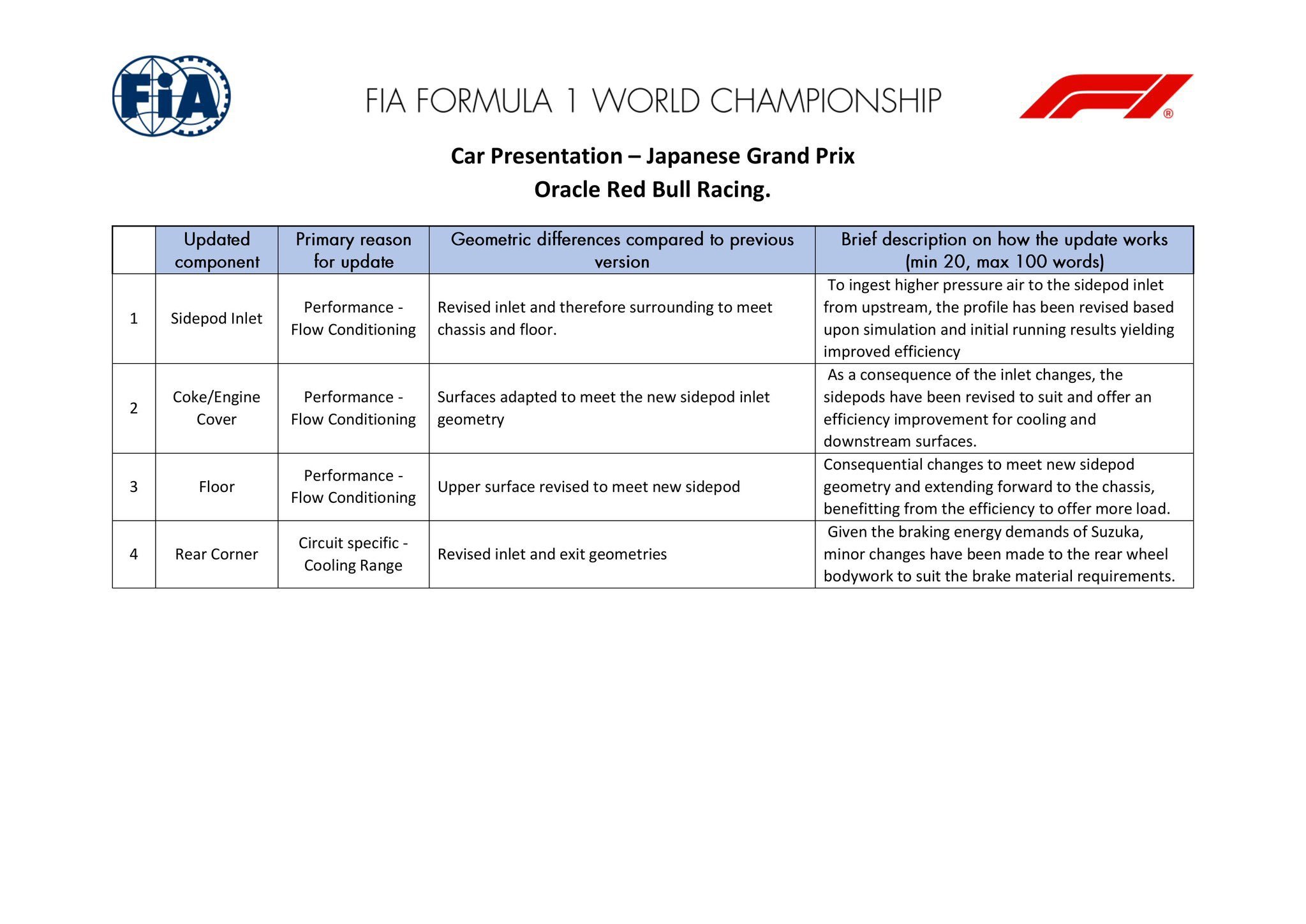 红牛、法拉利等车队在铃鹿赛道带来了升级套件→_→法拉利：全新Front Corn
