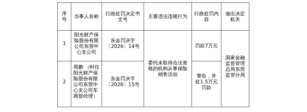阳光财险东营中支被罚7万，涉委托非法机构销售