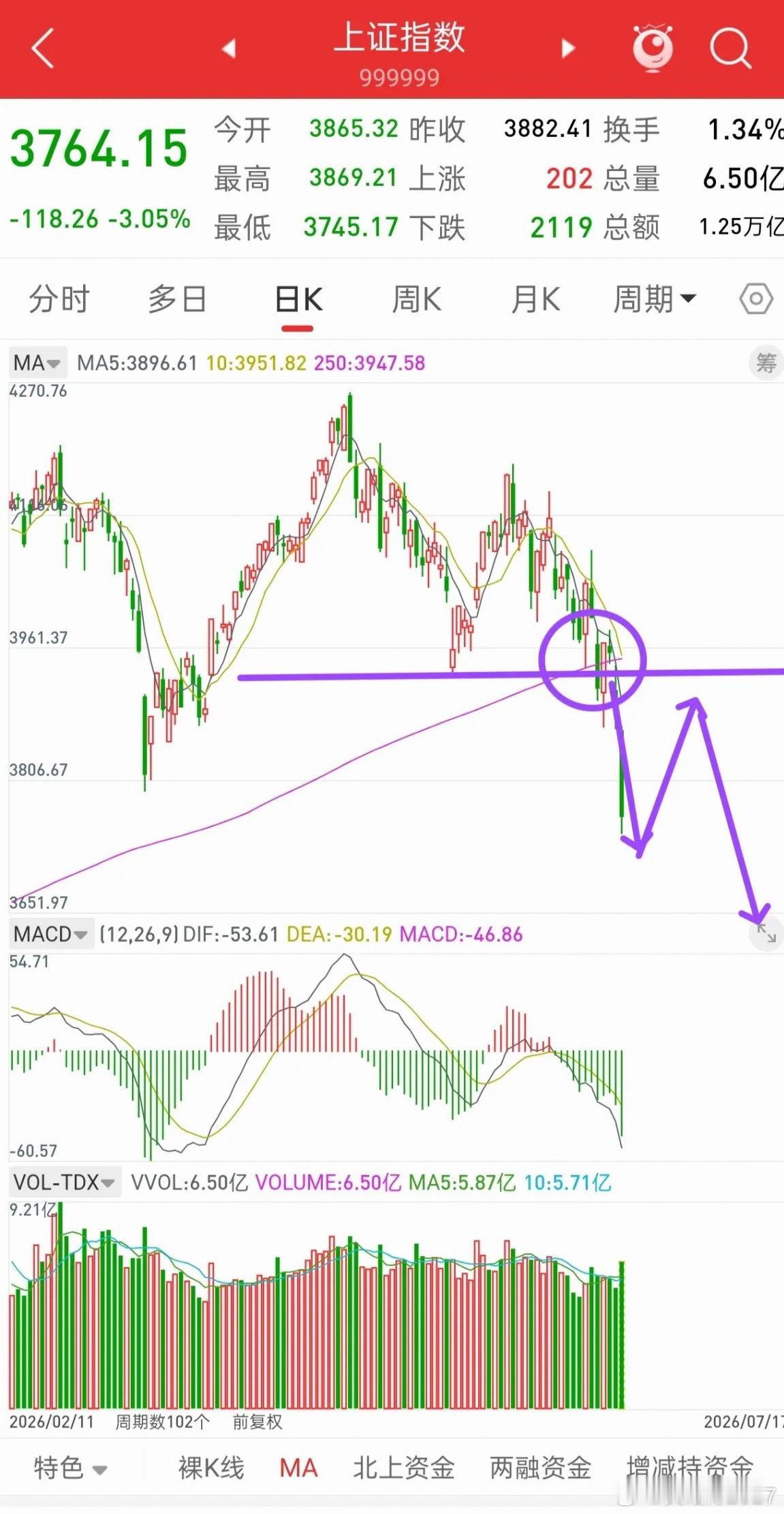 昨晚美股全线下跌，下周A股走势会如何演绎？先说观点，昨晚富时A50股指和香港股指