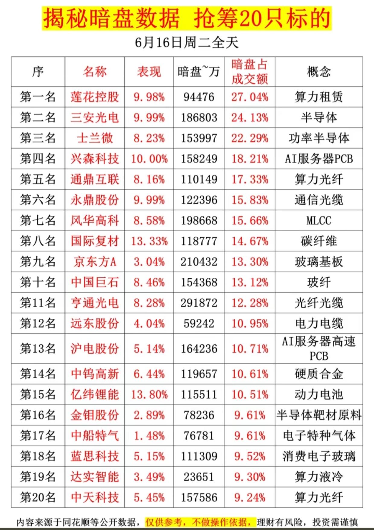 6.16暗盘抢筹20股完整名单！大额资金悄悄布局，算力半导体全线爆发

6月16