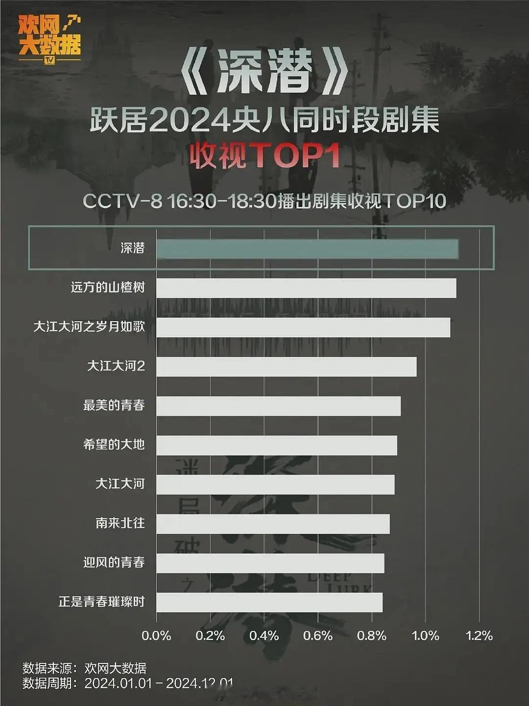 成毅深潜央八2024年同时段剧集收视TOP1！央1上午档收视率年亚 ！成毅饰演的