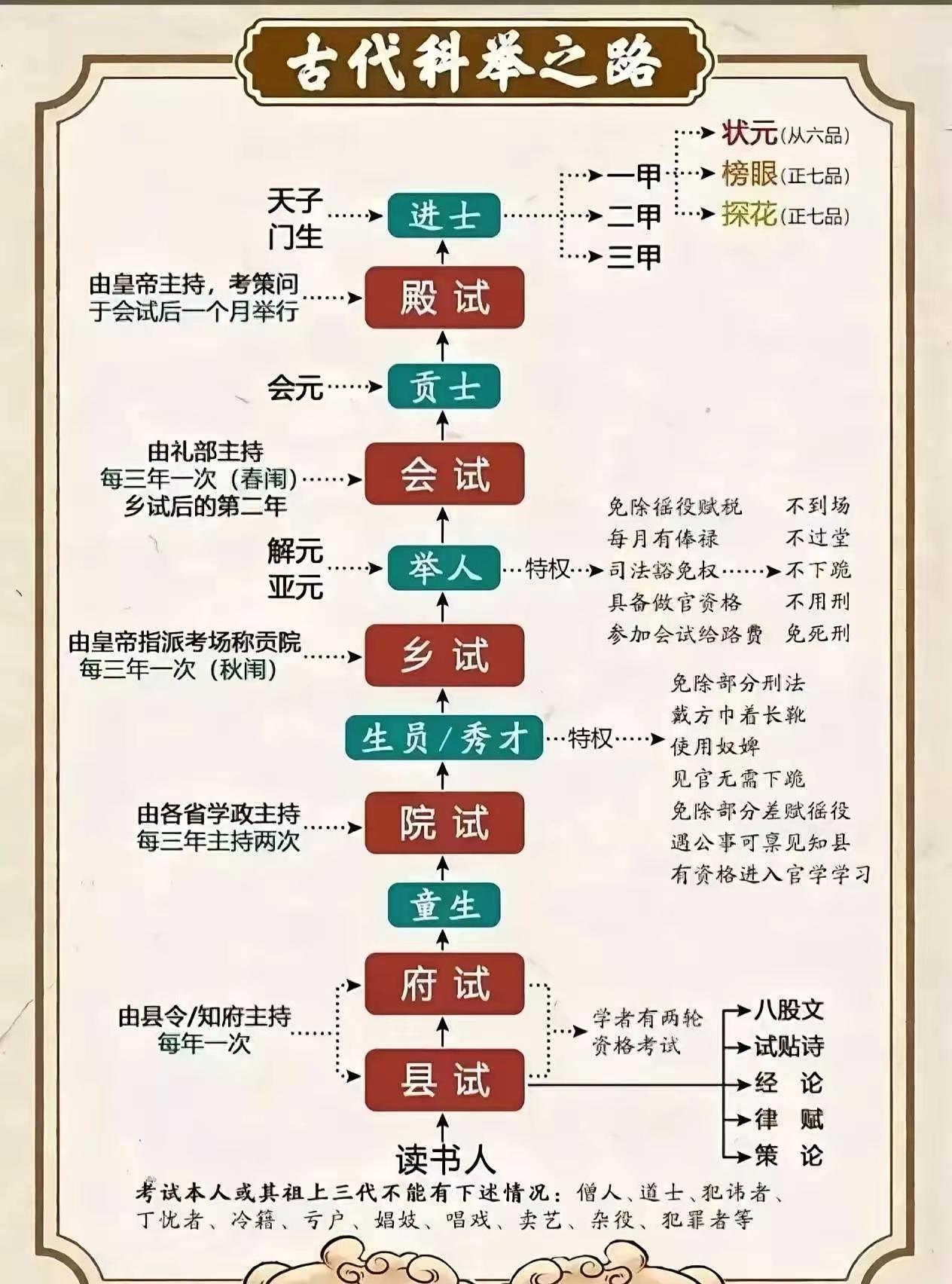 从县试到殿试:穿越千年看科举晋级之路