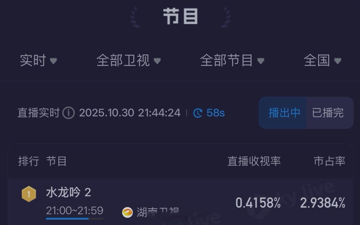罗云熙水龙吟收视率实时破0.41排名登顶啦！罗云熙唐俪辞太🐮啦！[不愧是你]水