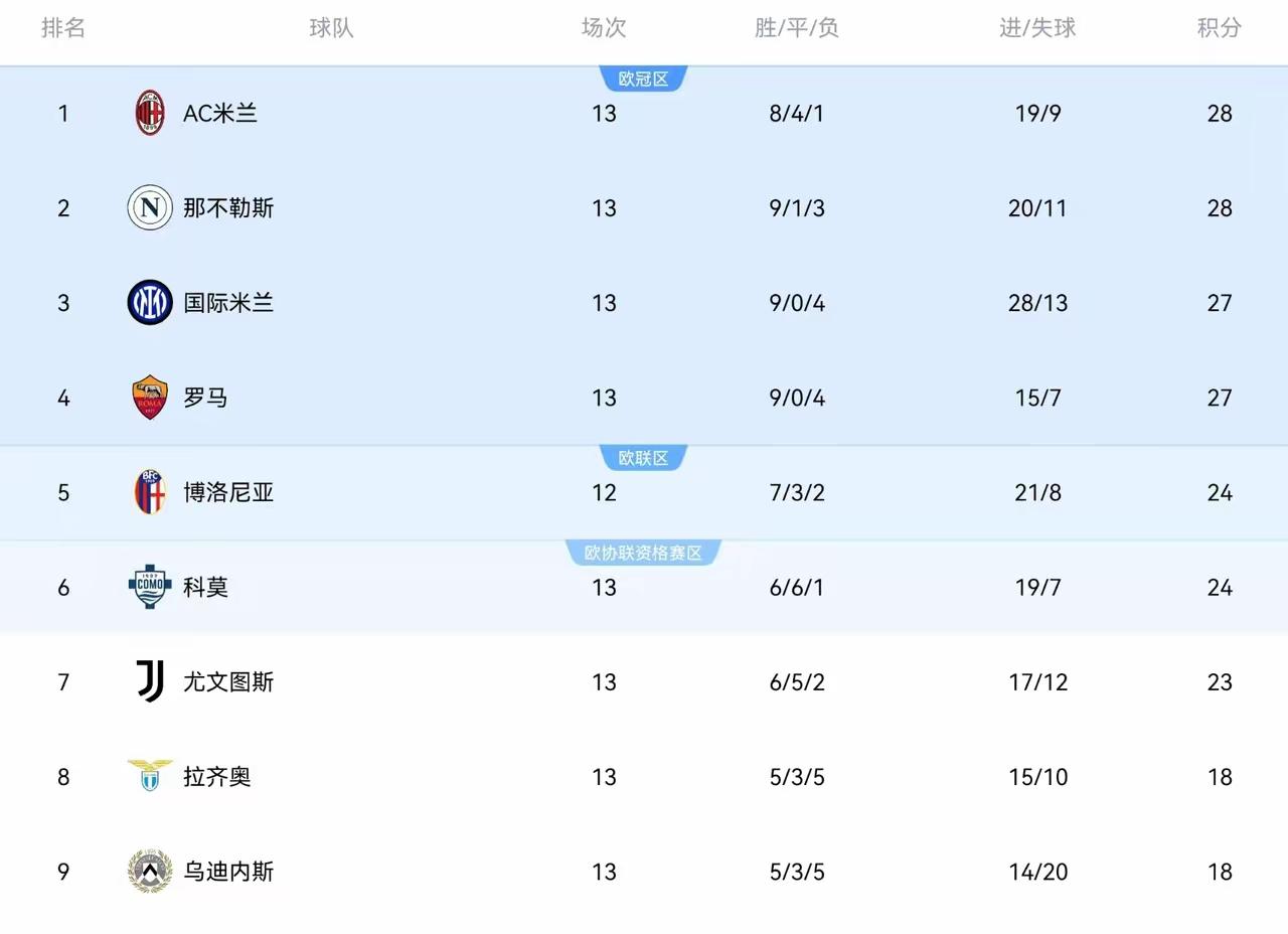 任重而道远--国米联赛之路！
在北京时间11月30日晚开始的意甲联赛第13轮比赛