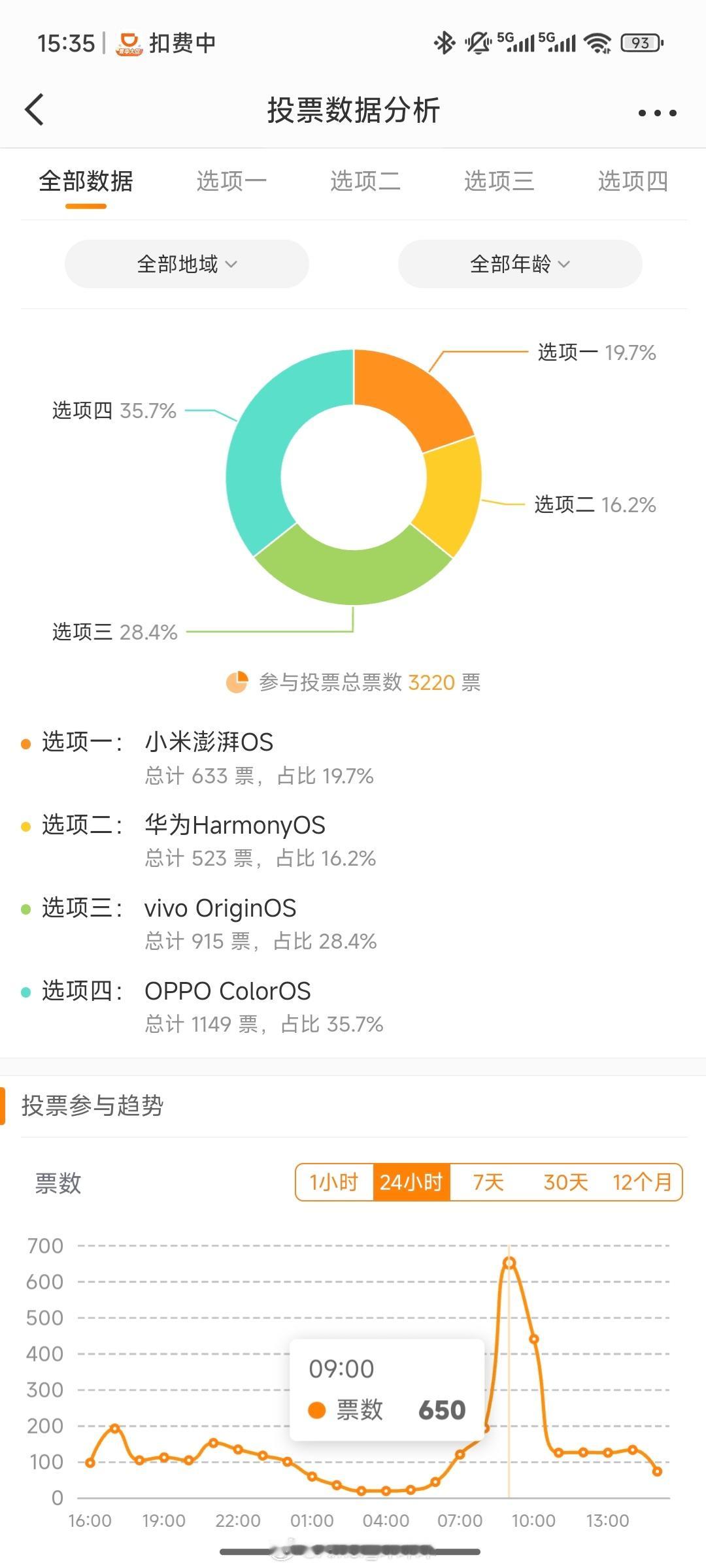 我问手机系统谁好……怎么还有人刷票啊？我服了。 ​​​