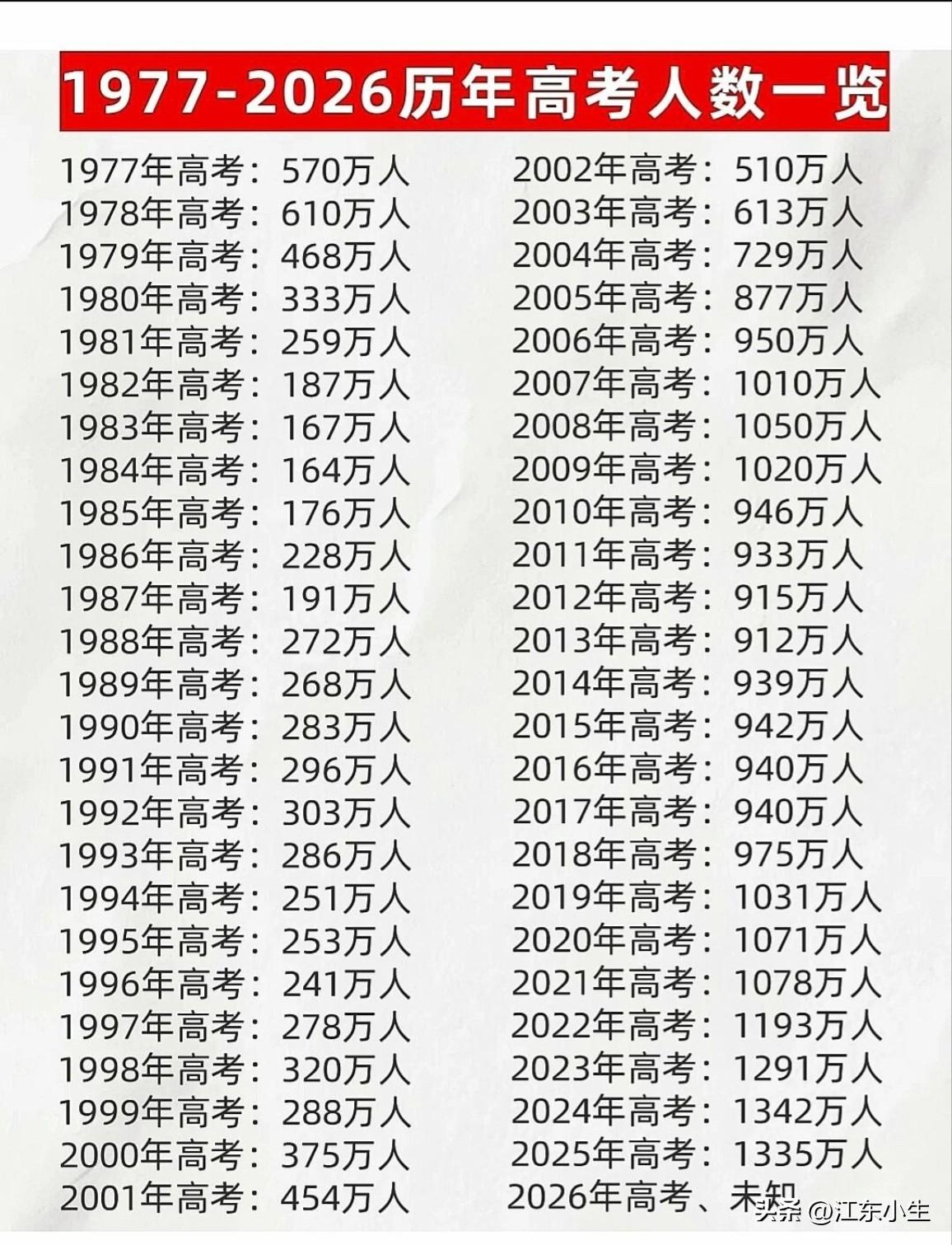 1977-2026历年高考人数一览表。