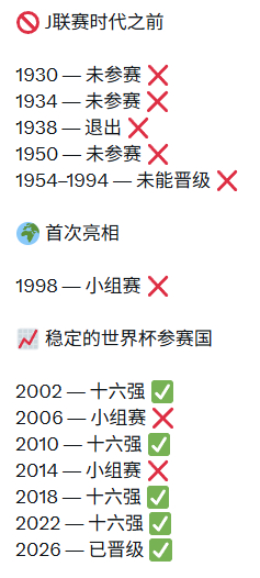 日本在FIFA世界杯总体战绩🏆 参加世界杯次数：7（1998–2026）✅ 十