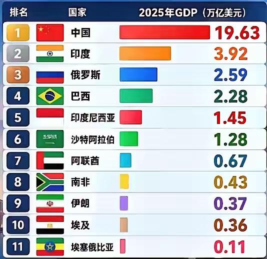 这张表格统计的并不是全世界所有国家，是扩员之后11个金砖正式成员国的内部GDP排