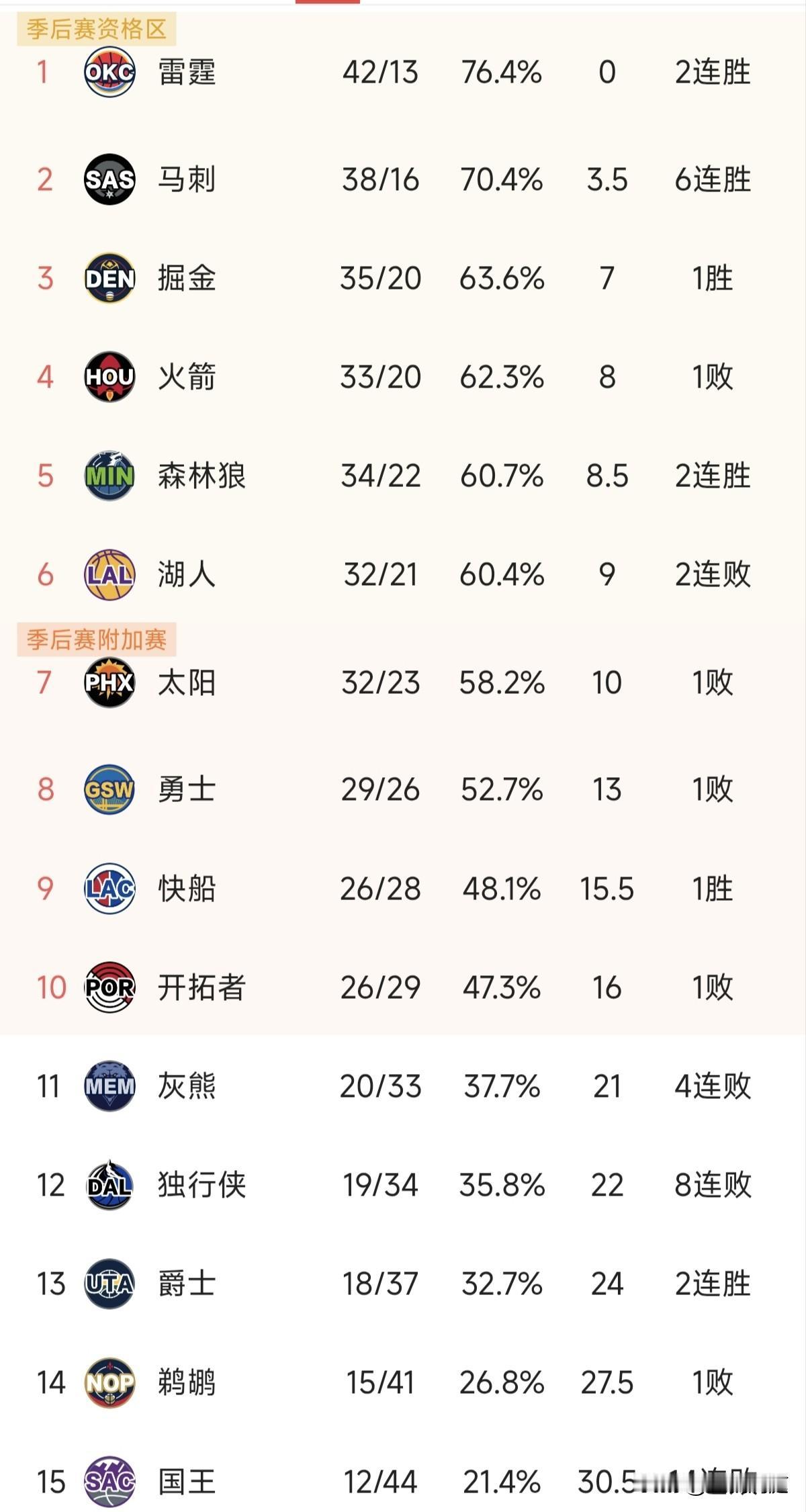 亚历山大和库里都不打，斑马和约基奇在西部真的是为所欲为！约基奇今天又拿到三双了，