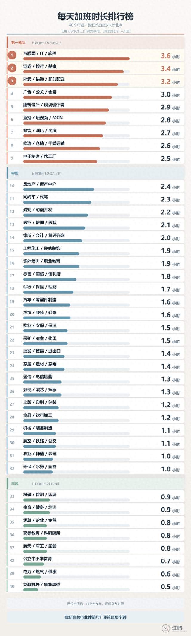 加班时长排行榜，有人下班准点走，有人加班到深夜！