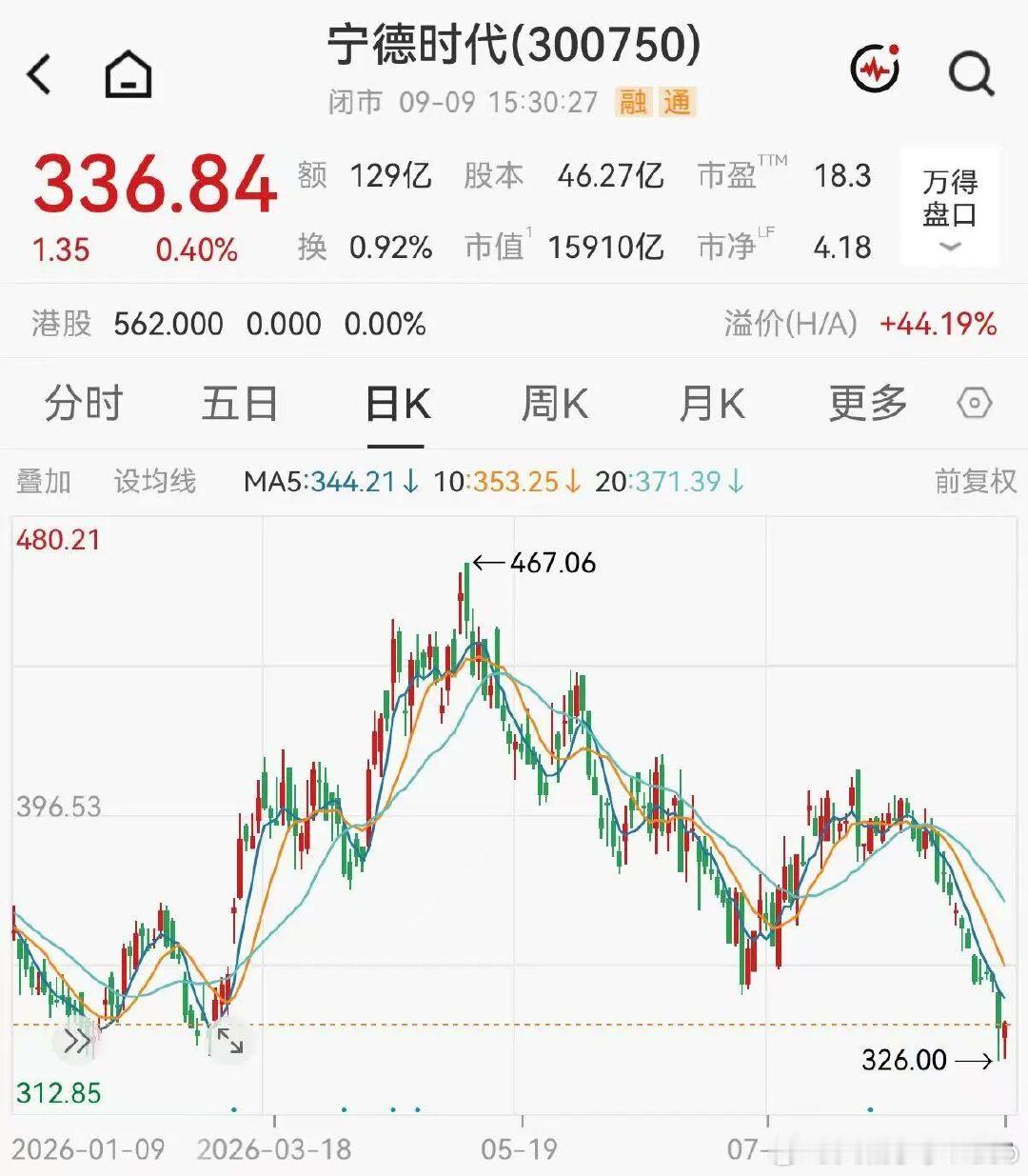【宁德时代市值蒸发超5200亿】宁德时代股价在二级市场持续承压。9月9日，宁德时