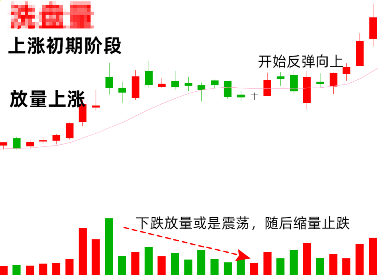 图解技术干货分享：洗-盘-量！解析：主力在建仓以后，股价出现中大阳线以后，股价开