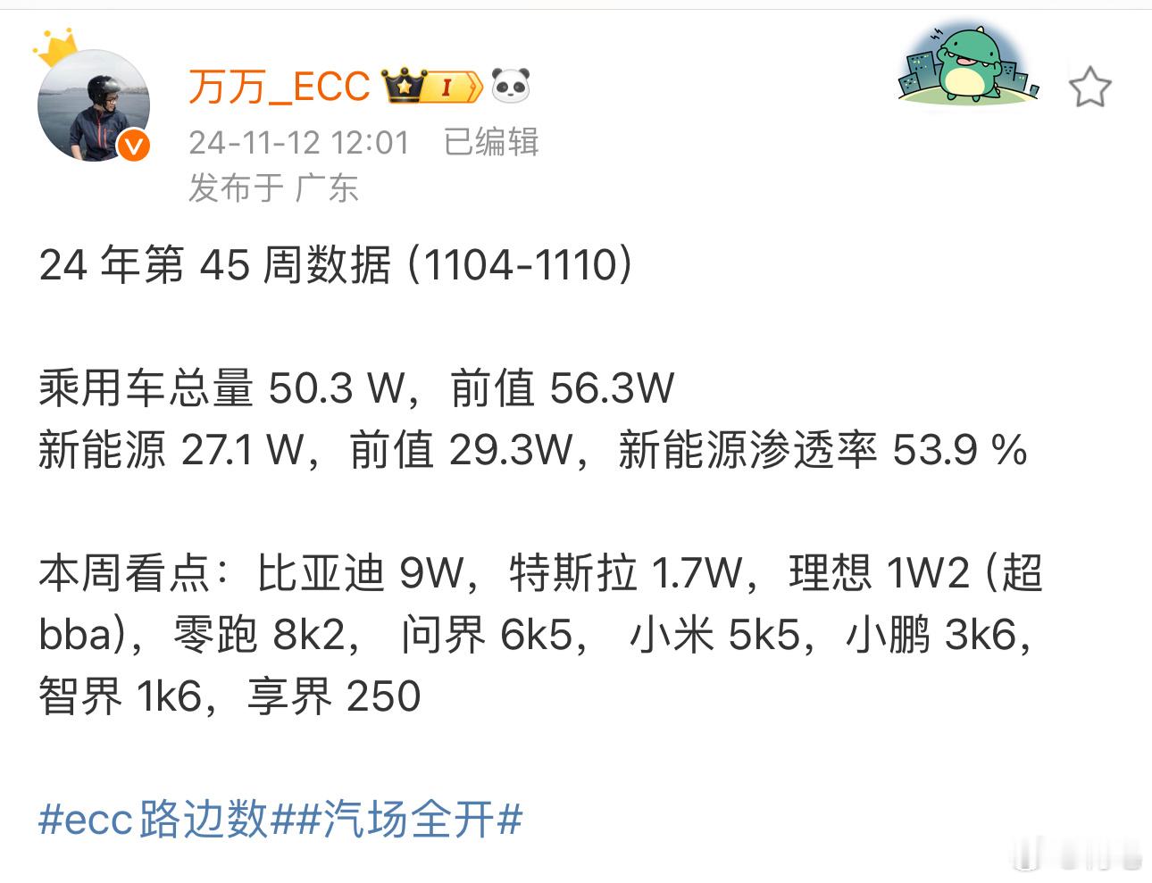 根据万总的数据，神秘数字再次来袭~理想 11.7k问界 6.5k深蓝 5.7k极