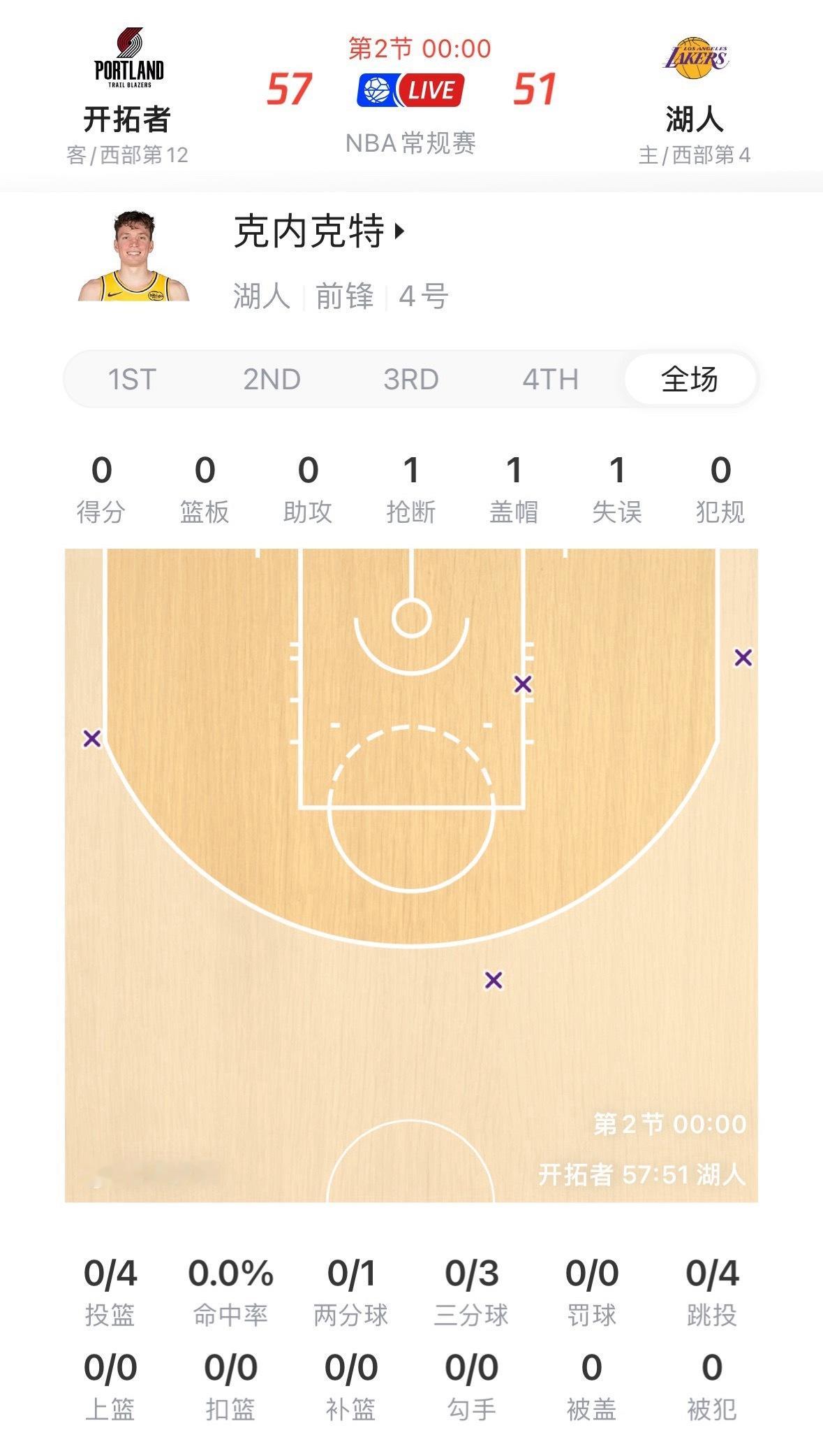 那些双向球员就算了，下半场克内克特起码要拿些分数才说得过去。 开拓者vs湖人 ​