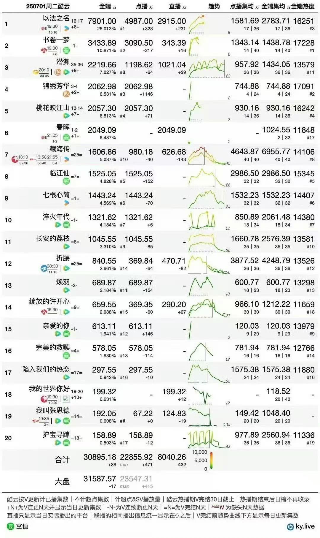 锦绣芳华酷云全端播放量破2000万锦绣芳华全端播放量破2000万锦绣芳华全端播放