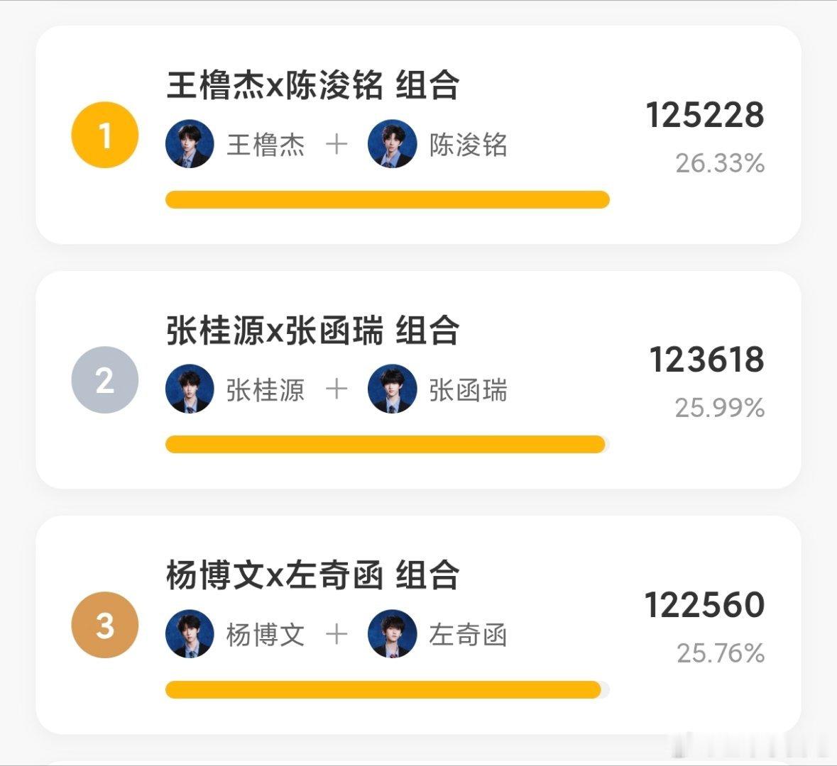情况紧急🆘排名被超了有🍉说投票前二组合的四个人有Solo舞台，不知真假那就把