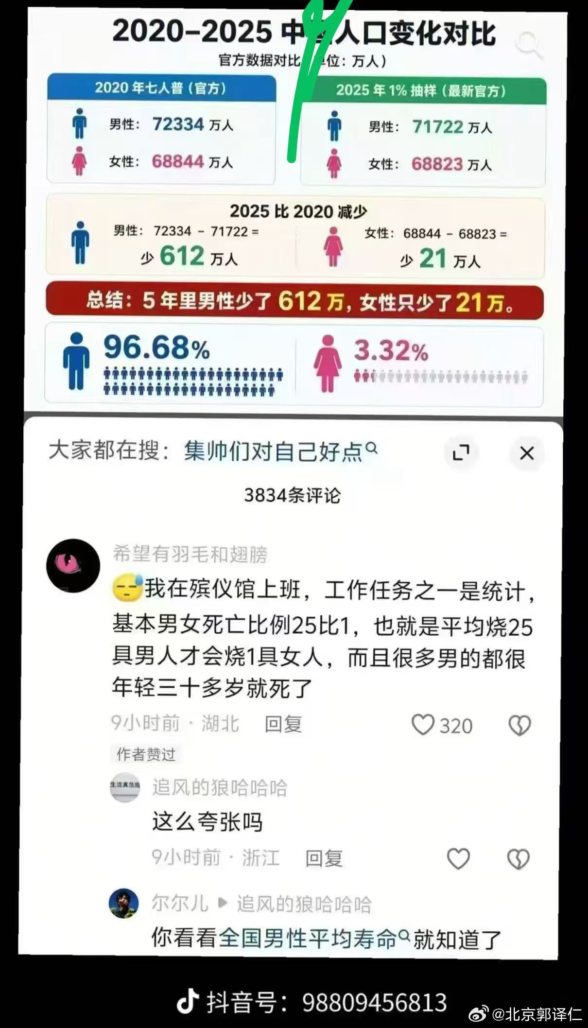人口出生率下降，男多女少现象尤为突出，原因是多方面的，但死亡人数比例却是男多女少