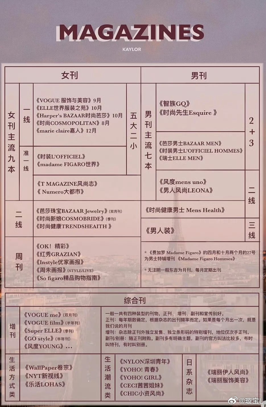 🎉 孙颖莎五大已集齐3个：  （ELLE  时尚芭莎 嘉人 ）📝【女刊一线准