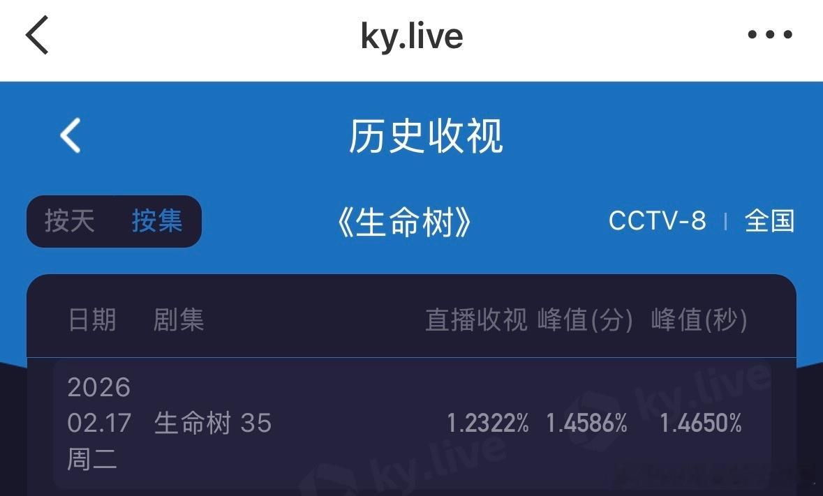 收视新低是正常的，毕竟连粉丝昨天都在忙着看春晚然后给迪丽热巴逐帧截图开帖