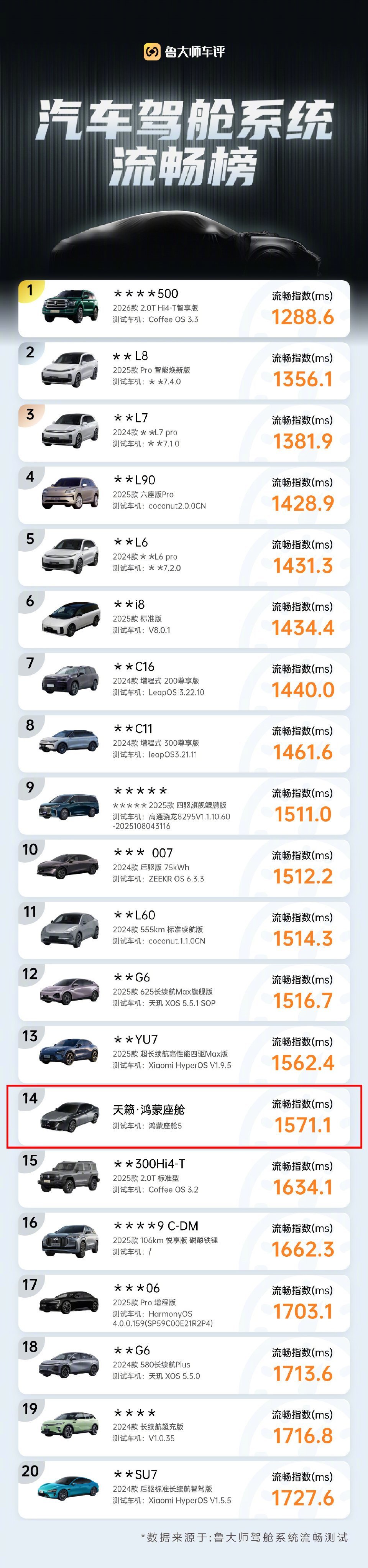 日产天籁搭载鸿蒙座舱后不仅仅补足了智能化短板，结合鲁大师实测数据和实际体验来看，