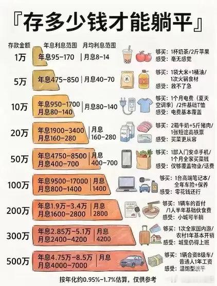 存多少钱可以躺平是很多人都会想的问题，其实没有什么标准答案，最主要还是控制好欲望