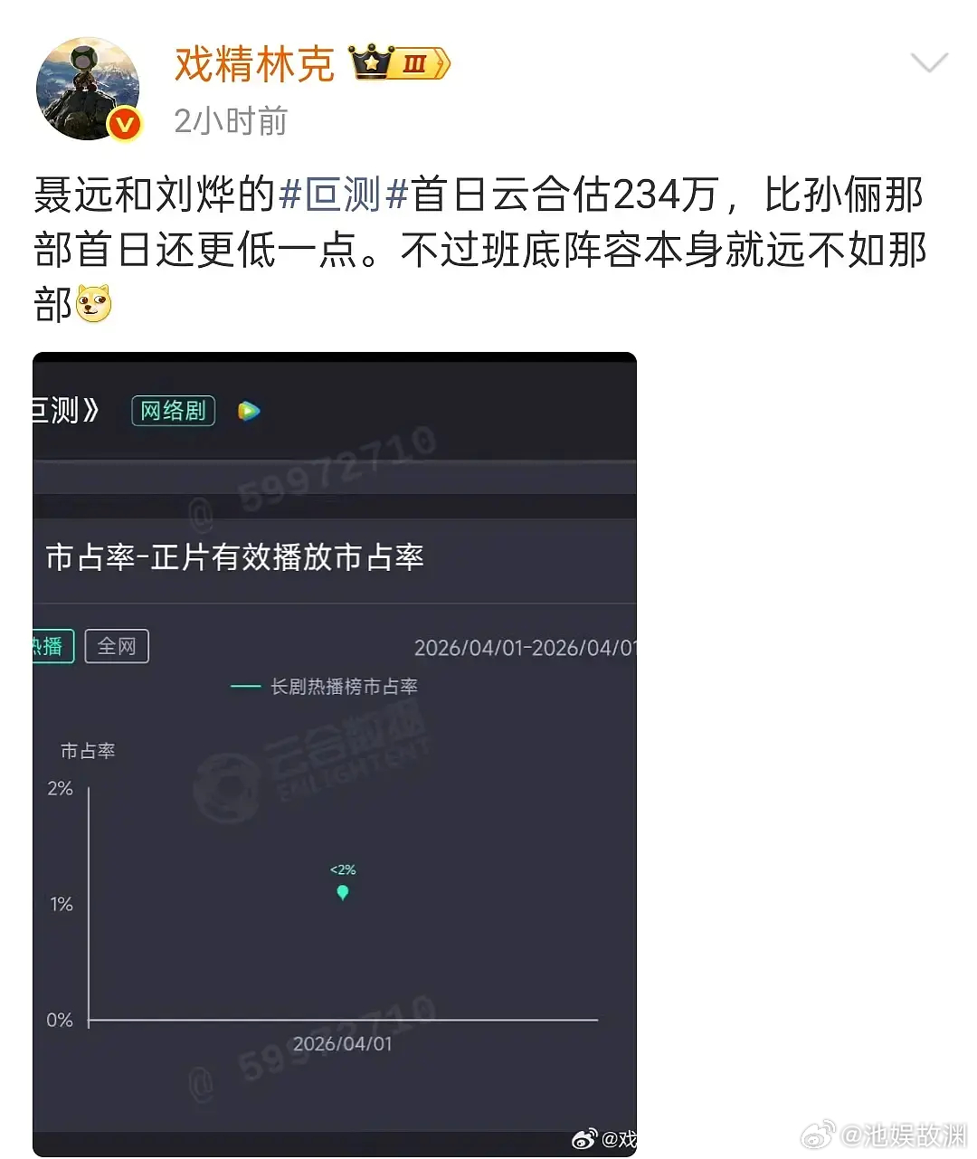 有点可怕，我感觉好几部剧质量不错