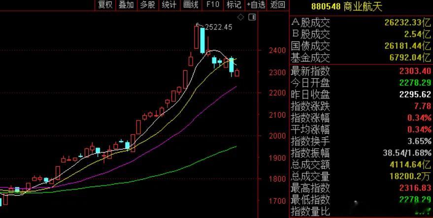 商业航天每天利好不断，但走势又让人大跌眼镜。主要是被重点盯上了，这次不打掉投机资