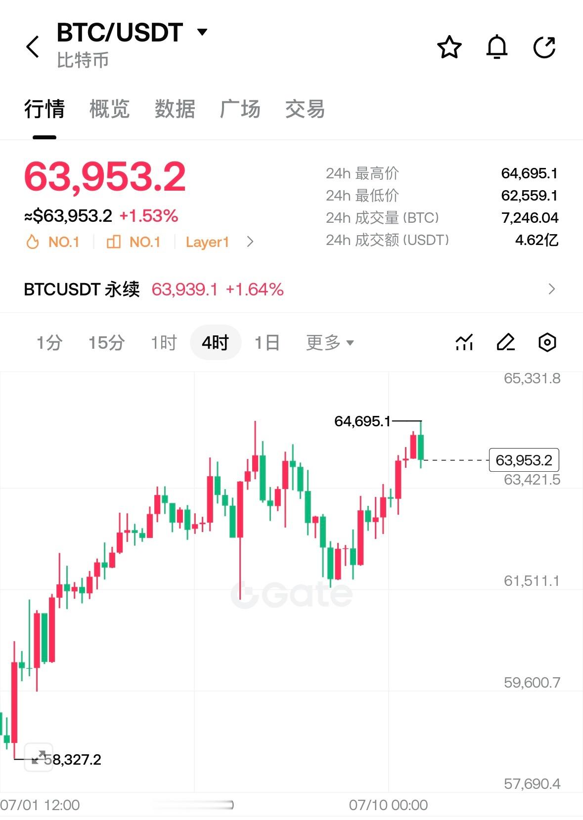 插针回调了，4h做了个潜在的小双顶不过估计也跌不了太多可能到0.618下面一点点