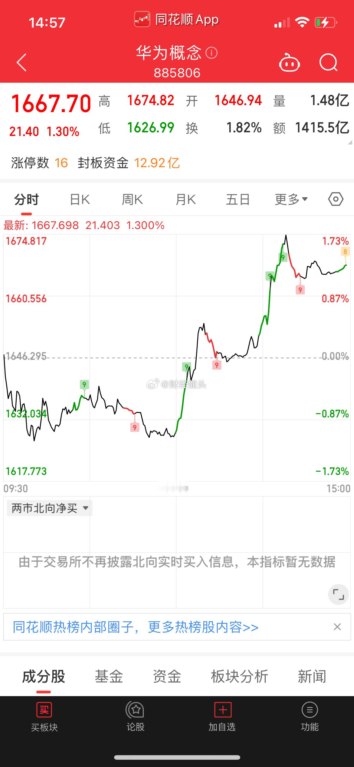 #华为发布会#A股午后大反攻，华为概念如期异动，午后开盘华为概念异动拉升，华为柔