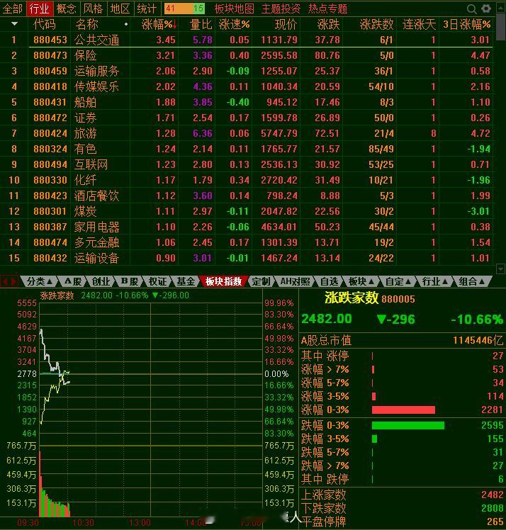 第一半小时成交5900亿，连6000亿都没有了，这种量能，很明显是老乡不上当了。