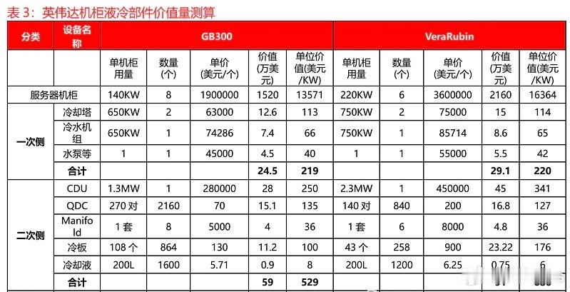 英伟达机柜液冷部件价值量测算 ​​​