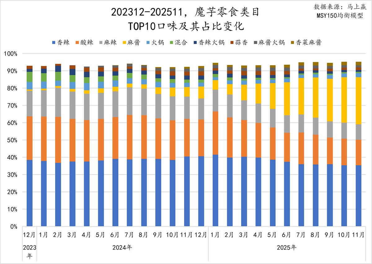 数读「魔芋零食」：增速领跑休食，卫龙盐津铺子“激战正酣”