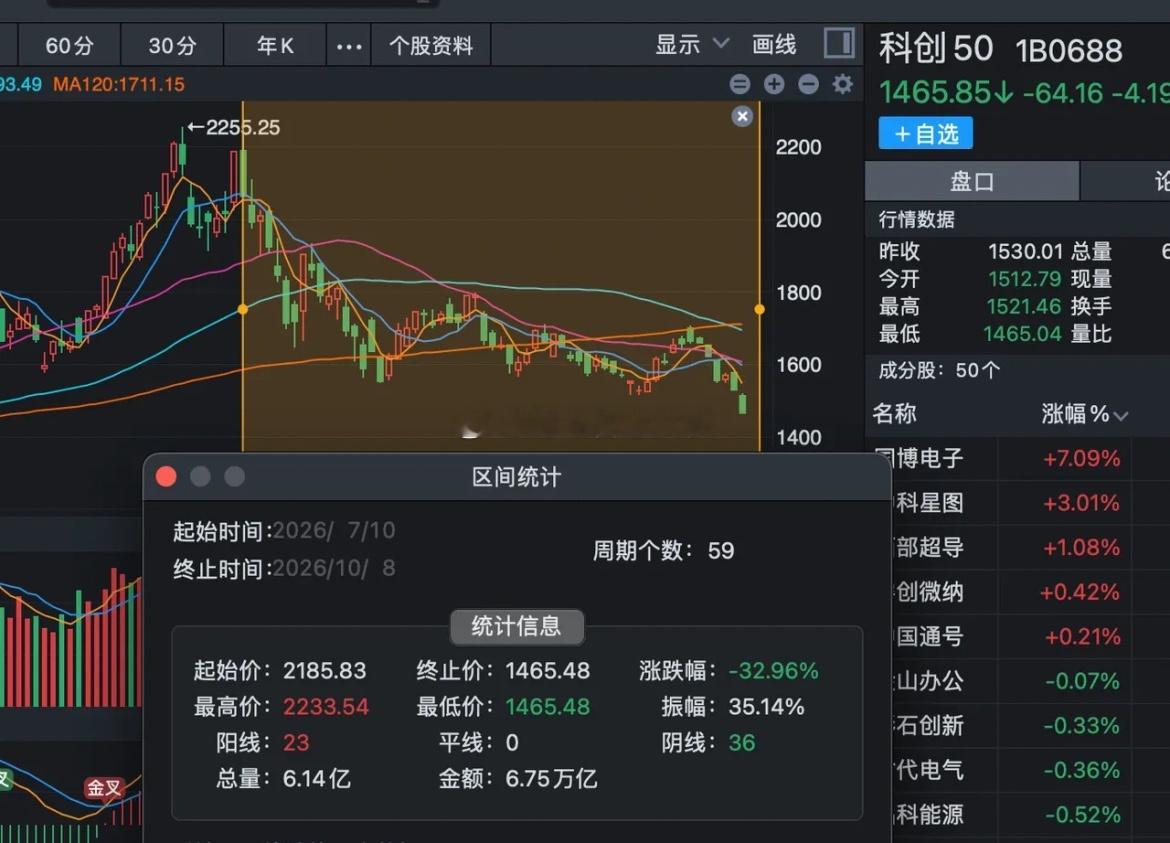 科创50指数自从走出双头结构后，短短59个交易日，指数暴跌33% ​​​