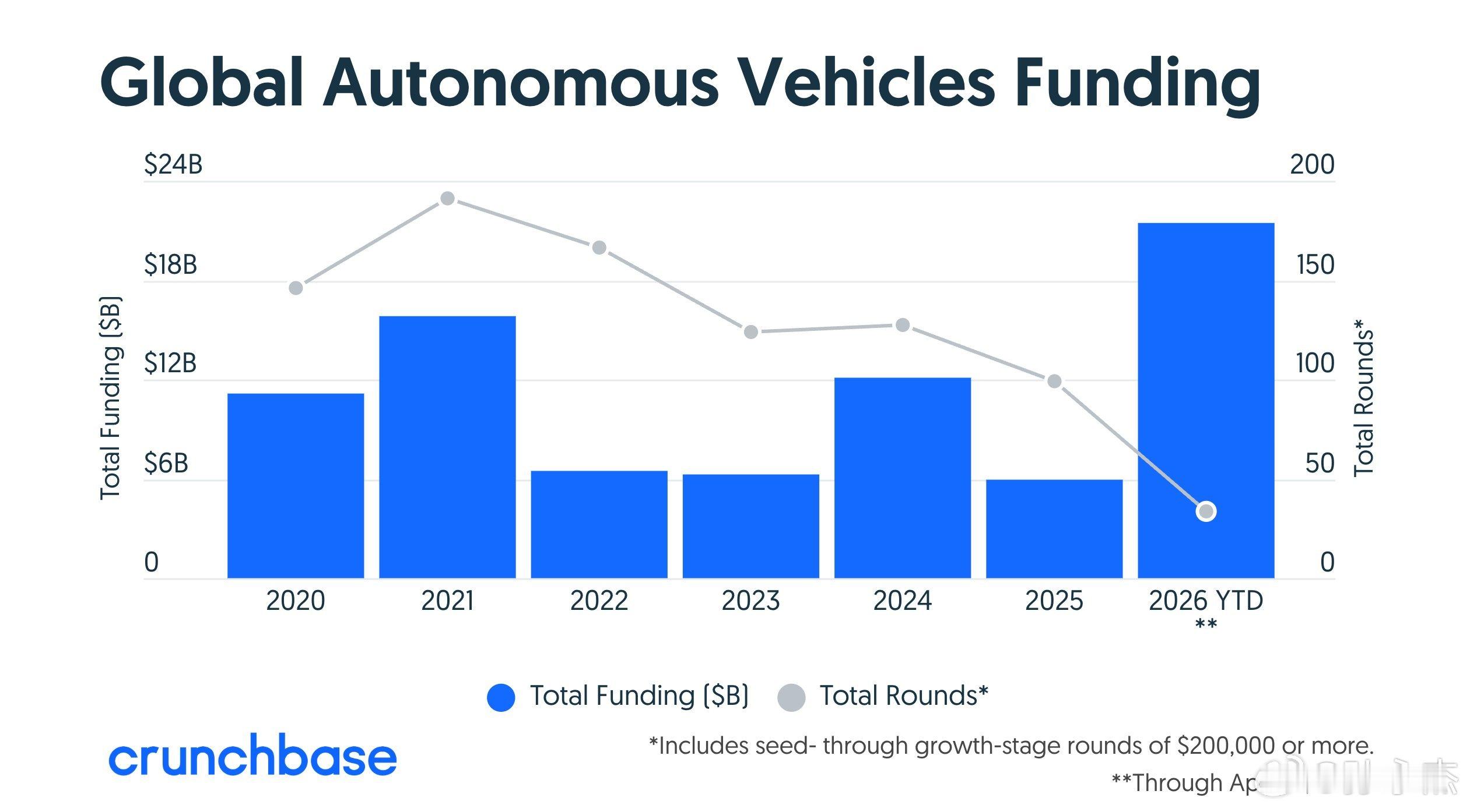 截至2026年，自动驾驶汽车初创公司已通过34笔交易筹集了创纪录的214亿美元资
