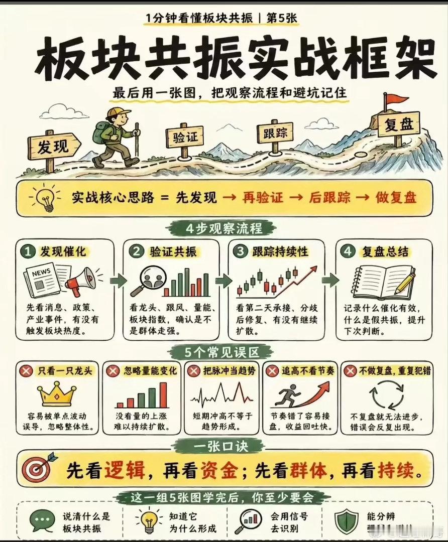 难怪总抓不住主升行情，多数股民看不懂板块共振，难怪频繁踏空当下市场轮动飞快，不少