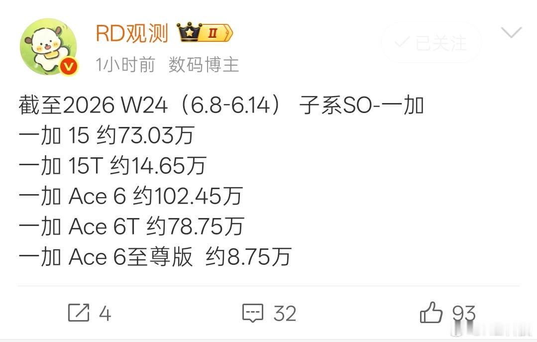 一加Ace6正式破百万了，半年度一加销量也快破三百万？算还可以吧。不过后发的15