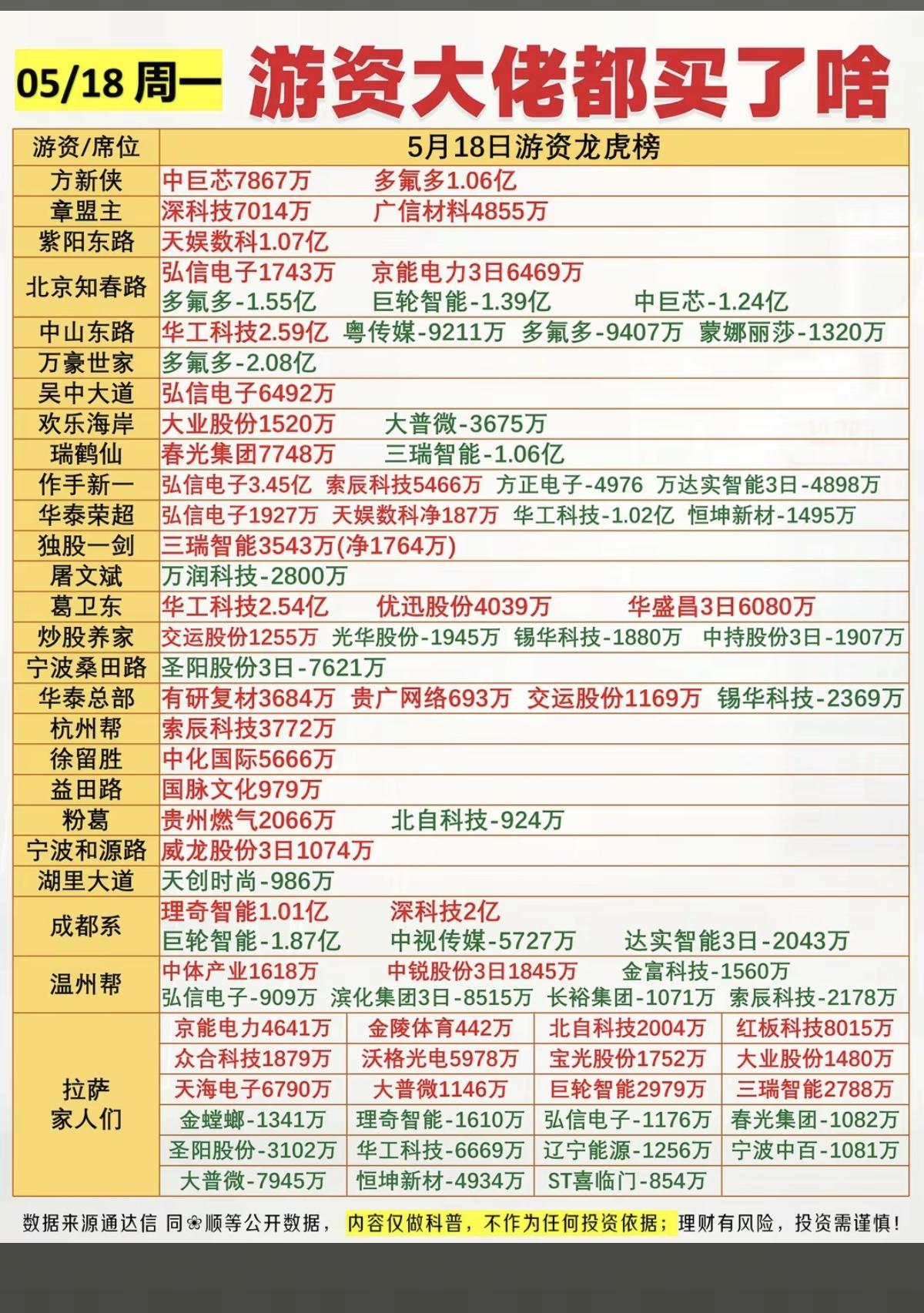 5.18周一  游资大佬  抢筹 龙虎榜！

方新侠  买入  中巨芯
紫阳东路