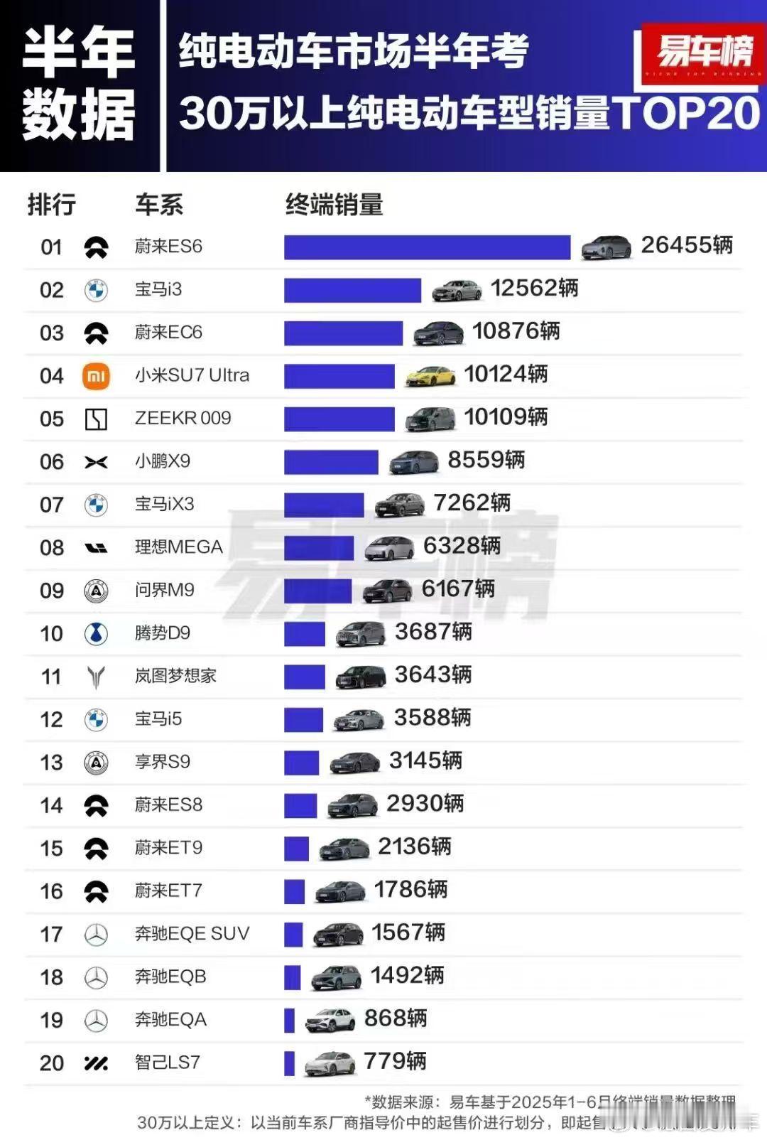 30 万以上纯电的盘子就这么点，哪怕上半年第一的 ES6 月均也才 4400，而