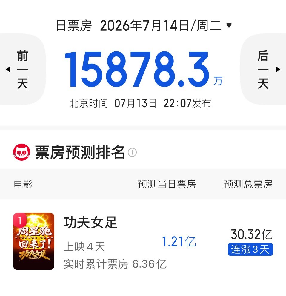 太炸了！太炸了！《功夫女足》预测票房超30亿。这是要直追《美人鱼》的节奏啊！叫烂