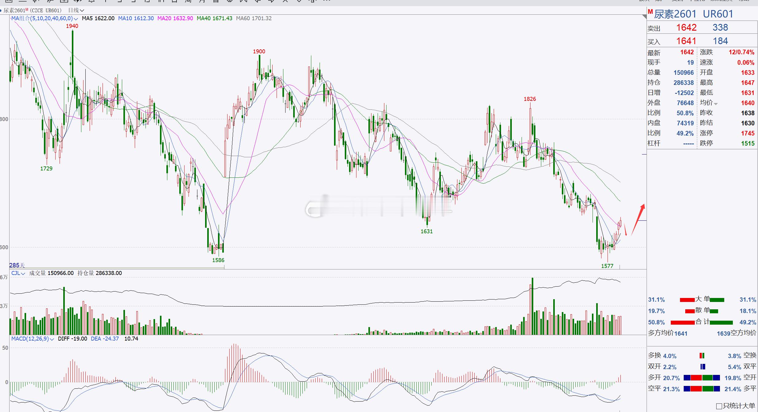 【尿素2601】尿素继续看反弹上调！尿素目前反弹上调，整体行情调整不错，后市我们