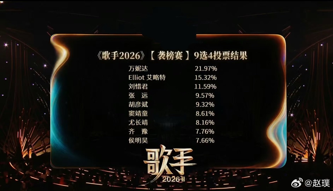 歌手排名 前三基本没争议，齐豫险胜，只多了两票，侯明昊淘汰。1、万妮达2、艾略特