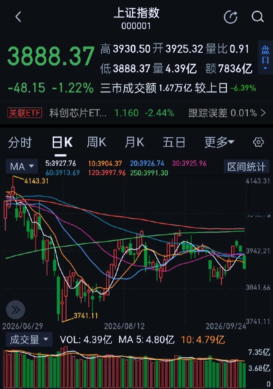 今日大A三大指数全天低开低走集体收跌，题材概念多数走低，下跌个股超4300只，涨