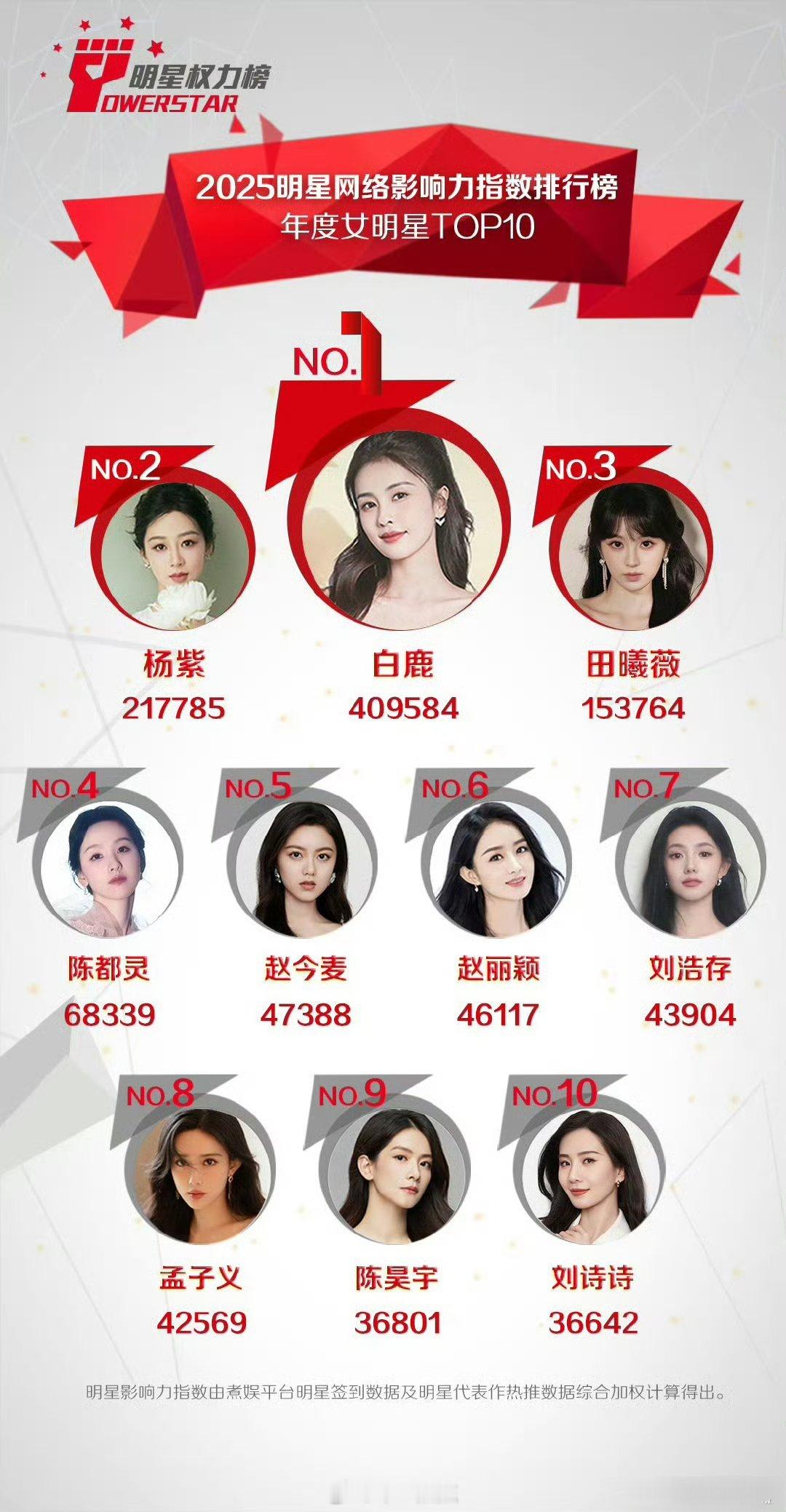 煮娱2025年度最受欢迎女明星TOP10白鹿、杨紫、田曦薇、陈都灵、赵今麦、赵丽