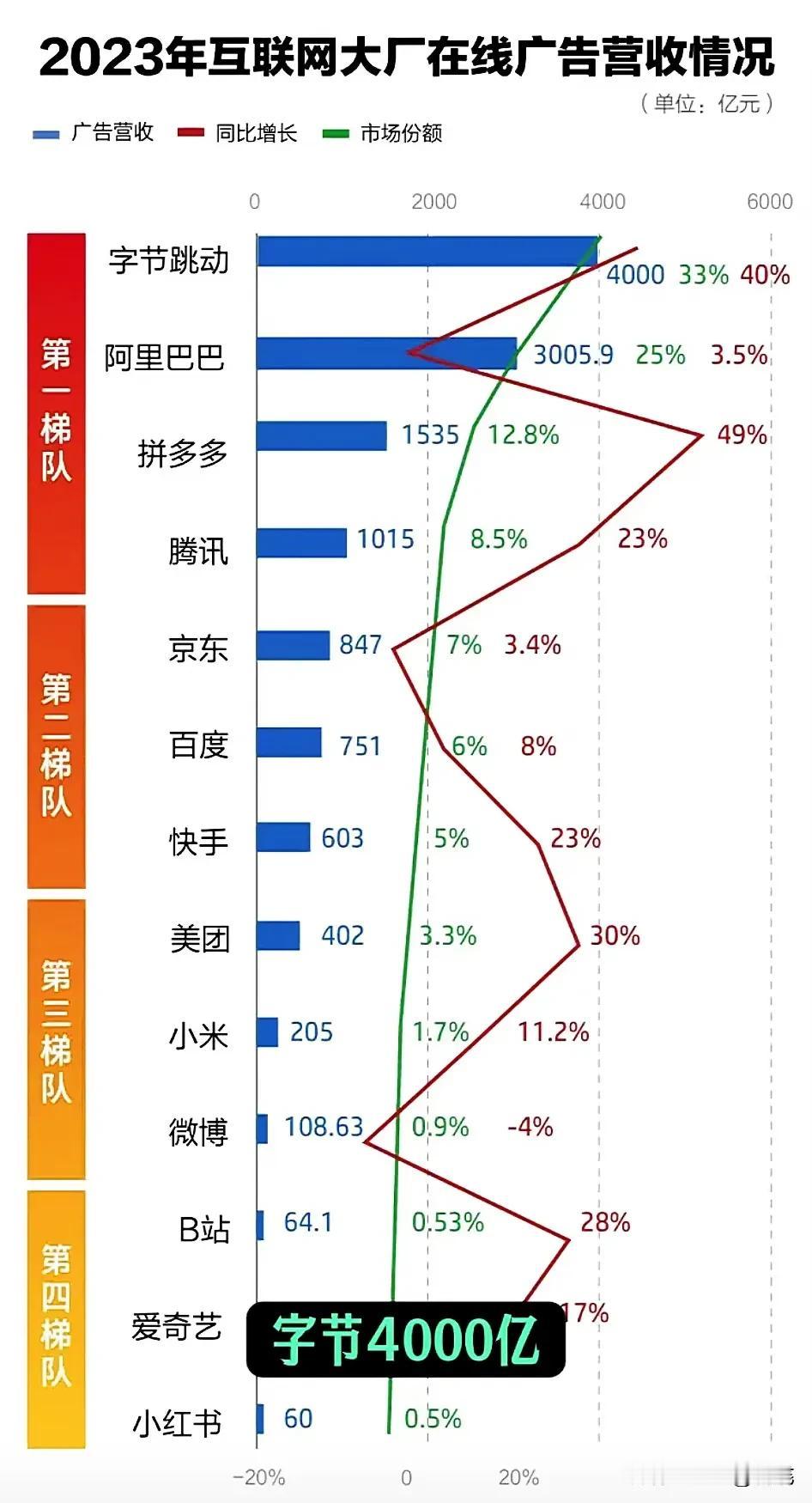 尽管抖音现在卖货越来越倦怠，退货率极高，但是并没有妨碍它的流量变现速度！抖音的投